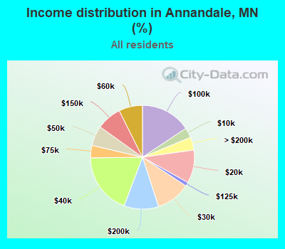 Income distribution in Annandale, MN (%)