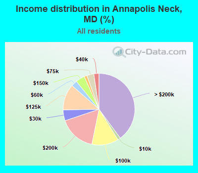 Income distribution in Annapolis Neck, MD (%)