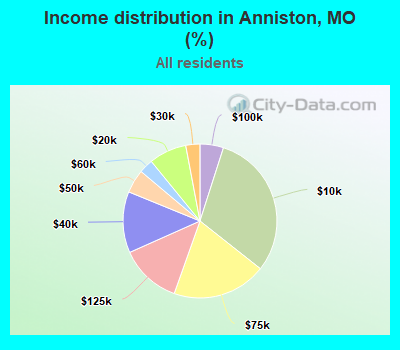 Income distribution in Anniston, MO (%)