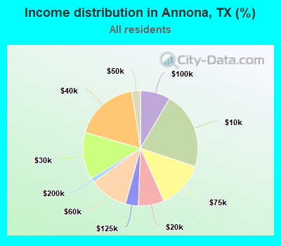 Income distribution in Annona, TX (%)