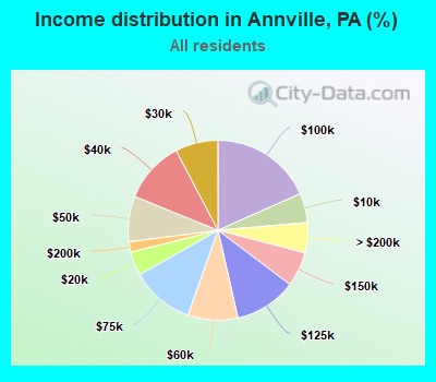 Income distribution in Annville, PA (%)