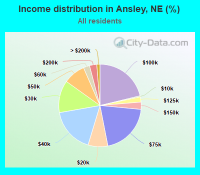 Income distribution in Ansley, NE (%)