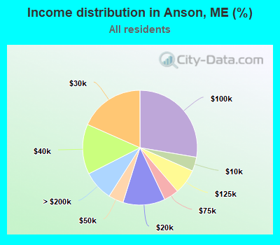 Income distribution in Anson, ME (%)
