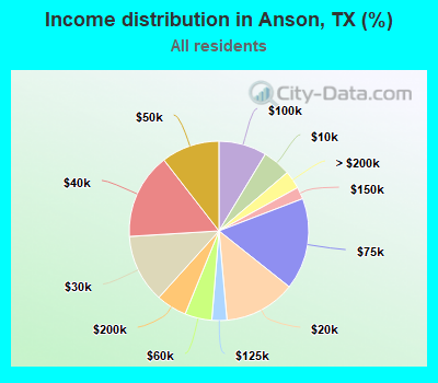 Income distribution in Anson, TX (%)