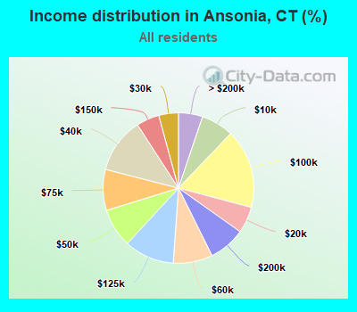 Income distribution in Ansonia, CT (%)