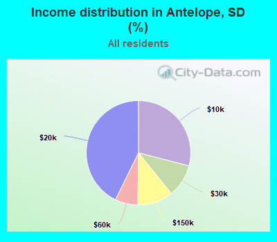 Income distribution in Antelope, SD (%)