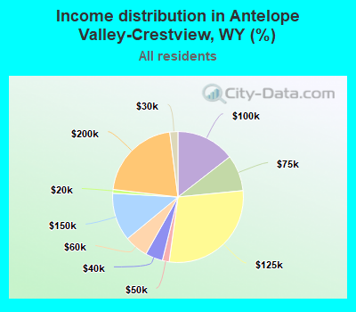 Income distribution in Antelope Valley-Crestview, WY (%)