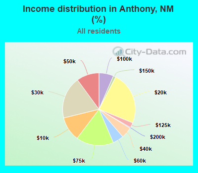 Income distribution in Anthony, NM (%)