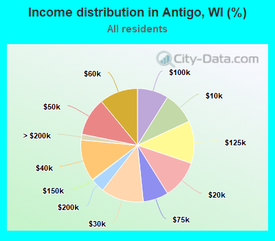 Income distribution in Antigo, WI (%)