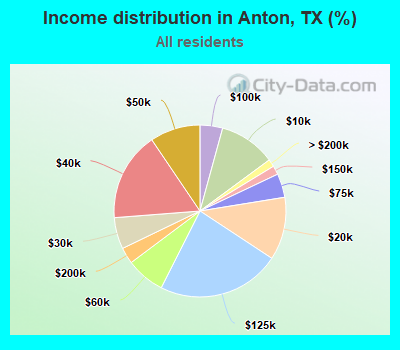 Income distribution in Anton, TX (%)