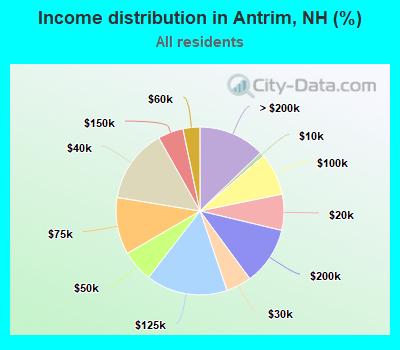 Income distribution in Antrim, NH (%)