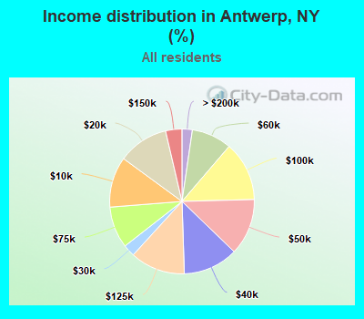 Income distribution in Antwerp, NY (%)