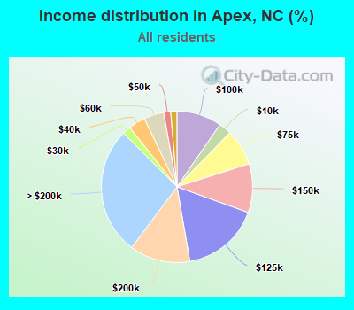 Income distribution in Apex, NC (%)