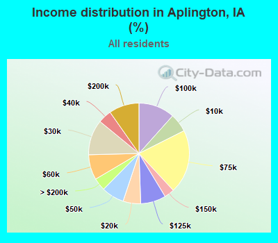 Income distribution in Aplington, IA (%)
