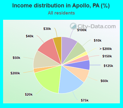 Income distribution in Apollo, PA (%)