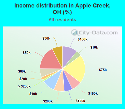 Income distribution in Apple Creek, OH (%)