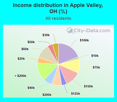 Income distribution in Apple Valley, OH (%)