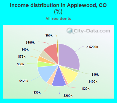 Income distribution in Applewood, CO (%)