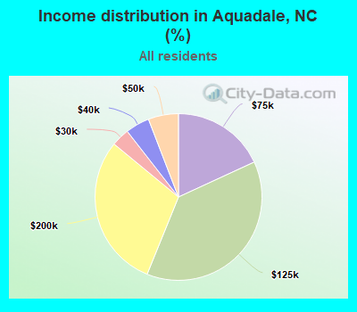 Income distribution in Aquadale, NC (%)