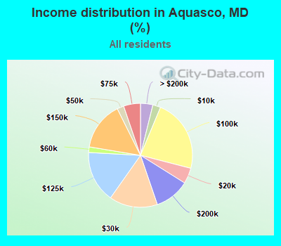 Income distribution in Aquasco, MD (%)