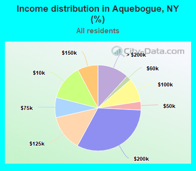 Income distribution in Aquebogue, NY (%)