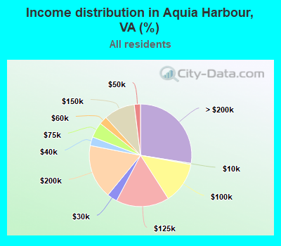 Income distribution in Aquia Harbour, VA (%)