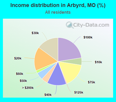 Income distribution in Arbyrd, MO (%)