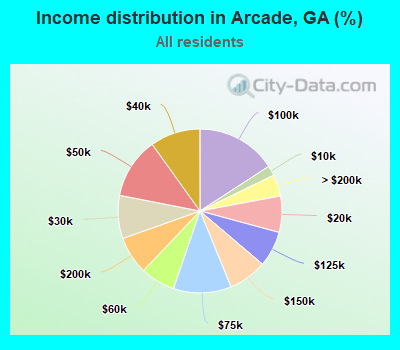 Income distribution in Arcade, GA (%)