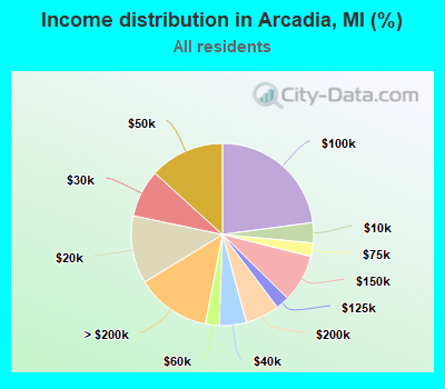 Income distribution in Arcadia, MI (%)