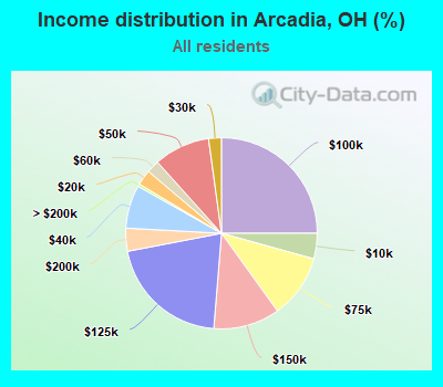 Income distribution in Arcadia, OH (%)