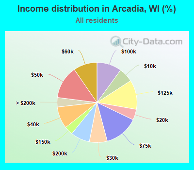 Income distribution in Arcadia, WI (%)