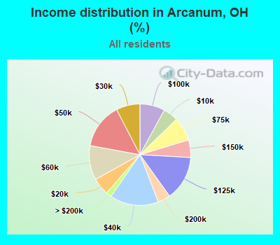 Income distribution in Arcanum, OH (%)