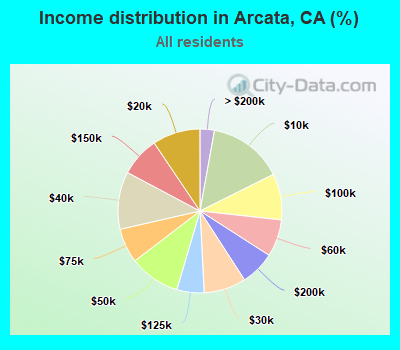 Income distribution in Arcata, CA (%)