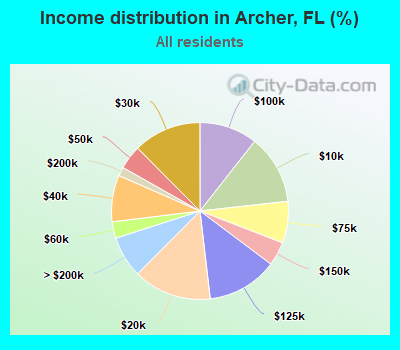 Income distribution in Archer, FL (%)