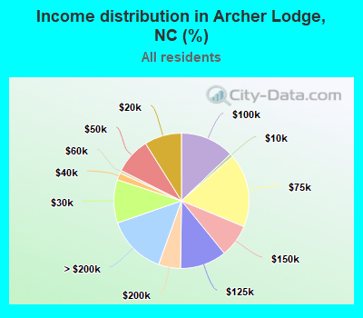 Income distribution in Archer Lodge, NC (%)