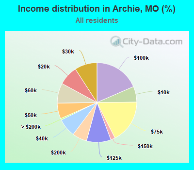 Income distribution in Archie, MO (%)