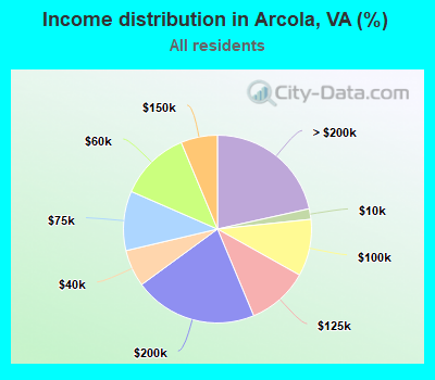 Income distribution in Arcola, VA (%)