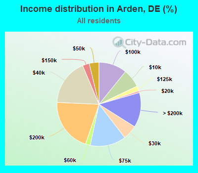 Income distribution in Arden, DE (%)