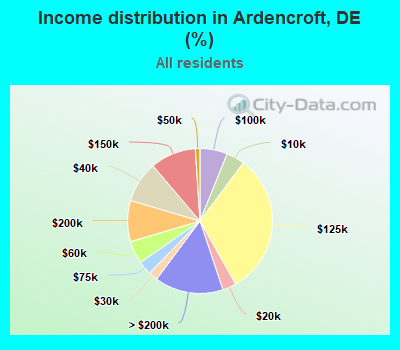 Income distribution in Ardencroft, DE (%)