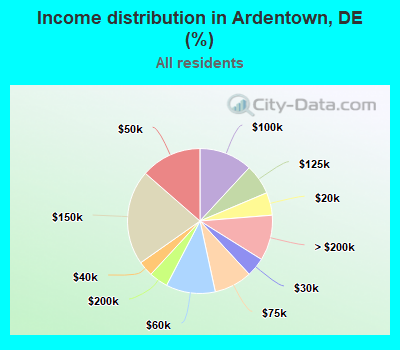 Income distribution in Ardentown, DE (%)
