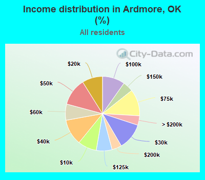 Income distribution in Ardmore, OK (%)