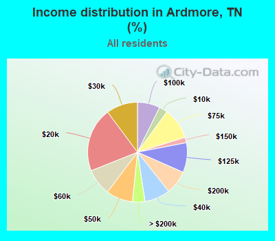 Income distribution in Ardmore, TN (%)