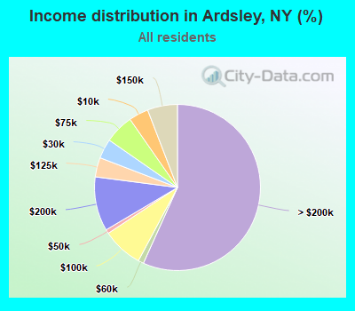 Income distribution in Ardsley, NY (%)