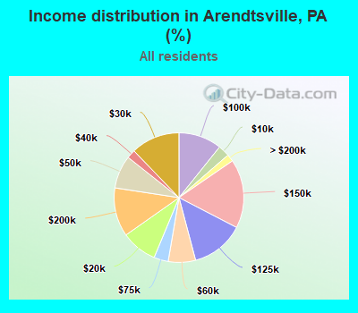 Income distribution in Arendtsville, PA (%)