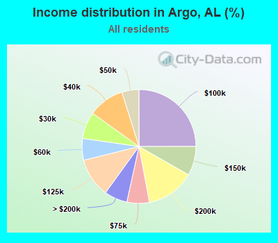 Income distribution in Argo, AL (%)