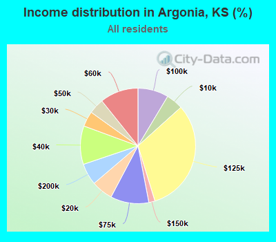 Income distribution in Argonia, KS (%)