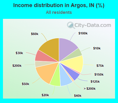 Income distribution in Argos, IN (%)