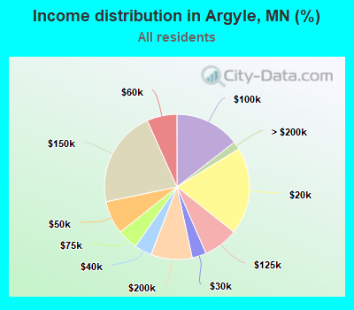 Income distribution in Argyle, MN (%)