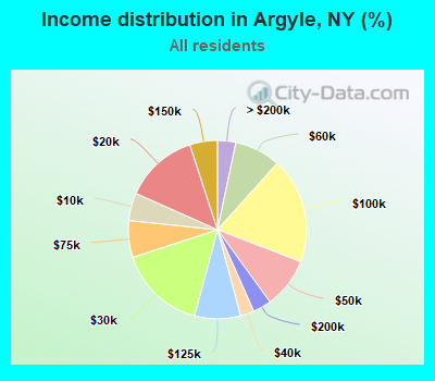 Income distribution in Argyle, NY (%)