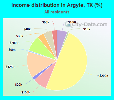 Income distribution in Argyle, TX (%)